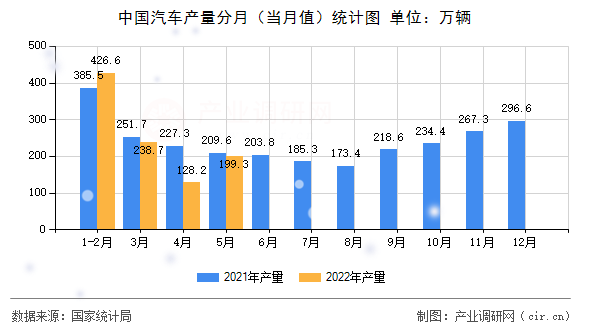 中國(guó)汽車產(chǎn)量分月（當(dāng)月值）統(tǒng)計(jì)圖
