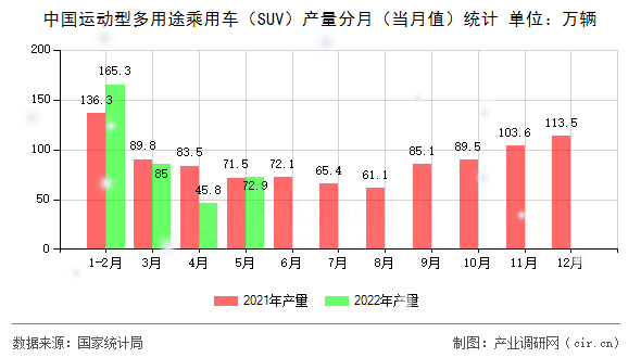 中國(guó)運(yùn)動(dòng)型多用途乘用車（SUV）產(chǎn)量分月（當(dāng)月值）統(tǒng)計(jì)