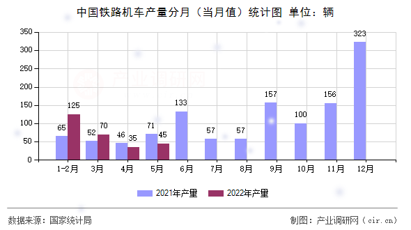 中國(guó)鐵路機(jī)車產(chǎn)量分月（當(dāng)月值）統(tǒng)計(jì)圖