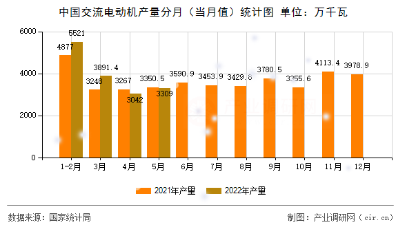 中國交流電動(dòng)機(jī)產(chǎn)量分月（當(dāng)月值）統(tǒng)計(jì)圖