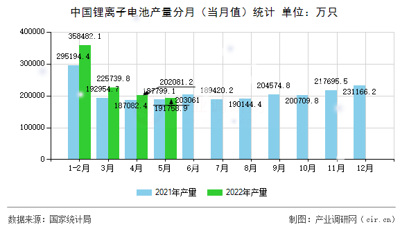 中國(guó)鋰離子電池產(chǎn)量分月（當(dāng)月值）統(tǒng)計(jì)