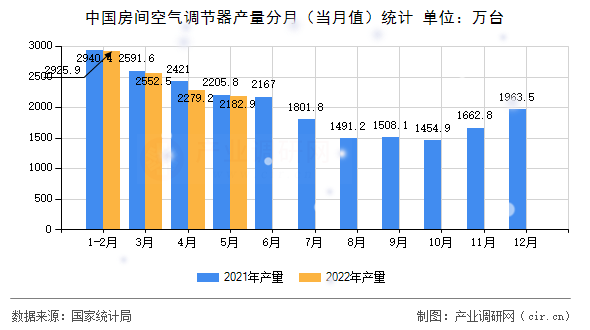 中國房間空氣調(diào)節(jié)器產(chǎn)量分月（當月值）統(tǒng)計