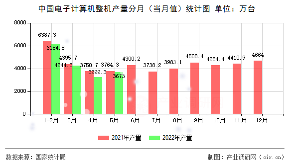 中國電子計(jì)算機(jī)整機(jī)產(chǎn)量分月（當(dāng)月值）統(tǒng)計(jì)圖