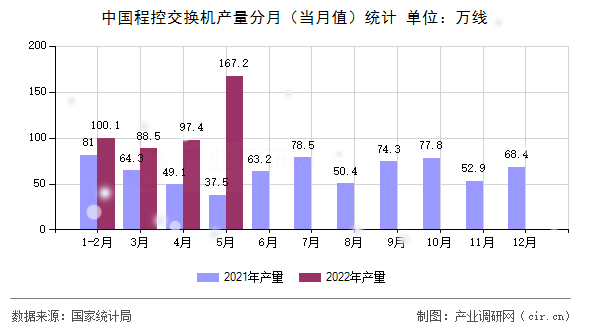 中國程控交換機產(chǎn)量分月（當月值）統(tǒng)計