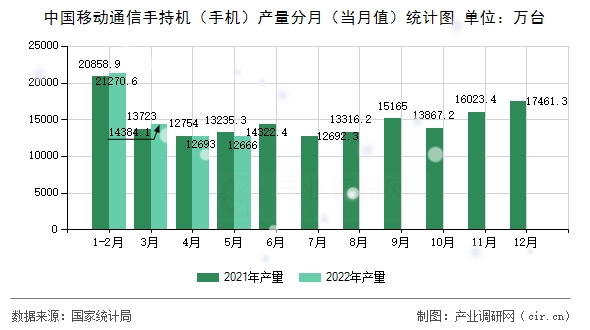 中國移動通信手持機(jī)（手機(jī)）產(chǎn)量分月（當(dāng)月值）統(tǒng)計(jì)圖