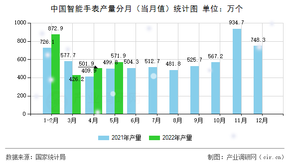 中國(guó)智能手表產(chǎn)量分月（當(dāng)月值）統(tǒng)計(jì)圖