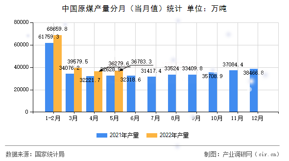 中國原煤產量分月（當月值）統(tǒng)計