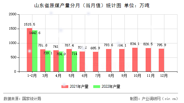 山東省原煤產(chǎn)量分月（當月值）統(tǒng)計圖