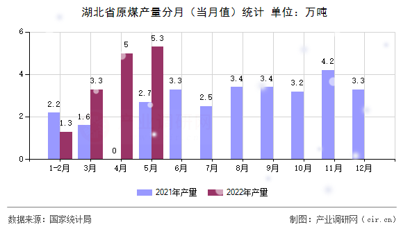 湖北省原煤產(chǎn)量分月（當(dāng)月值）統(tǒng)計