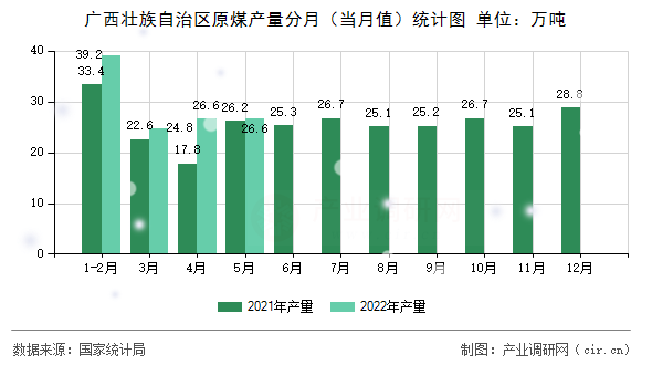廣西壯族自治區(qū)原煤產(chǎn)量分月（當(dāng)月值）統(tǒng)計圖