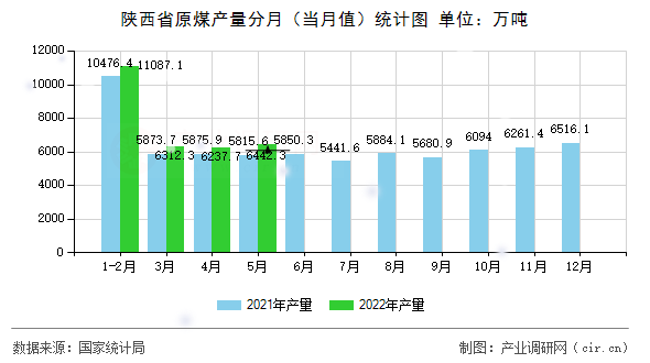 陜西省原煤產(chǎn)量分月（當(dāng)月值）統(tǒng)計(jì)圖