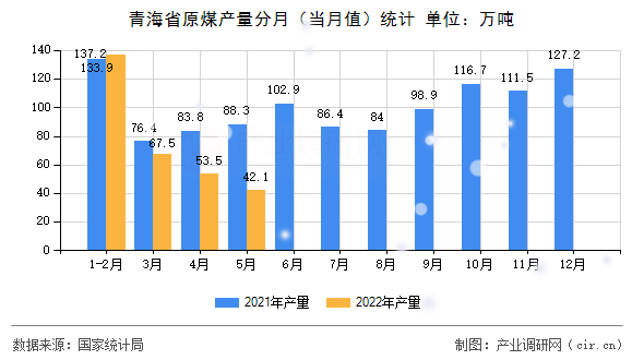青海省原煤產(chǎn)量分月（當(dāng)月值）統(tǒng)計