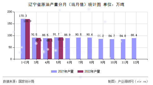 遼寧省原油產(chǎn)量分月（當(dāng)月值）統(tǒng)計(jì)圖