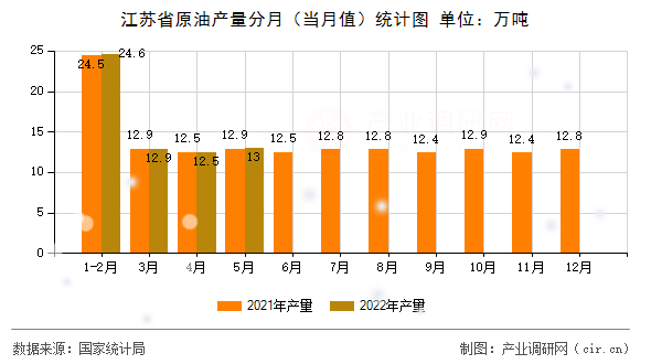 江蘇省原油產(chǎn)量分月（當(dāng)月值）統(tǒng)計(jì)圖