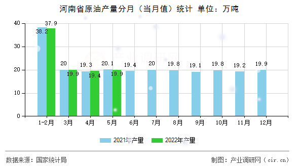 河南省原油產(chǎn)量分月（當(dāng)月值）統(tǒng)計