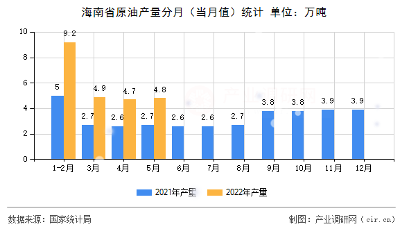 海南省原油產(chǎn)量分月（當月值）統(tǒng)計