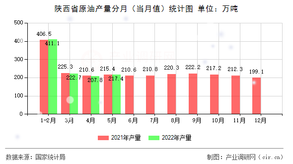 陜西省原油產(chǎn)量分月（當(dāng)月值）統(tǒng)計圖