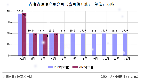 青海省原油產(chǎn)量分月（當(dāng)月值）統(tǒng)計(jì)