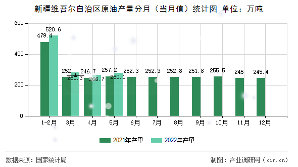 新疆維吾爾自治區(qū)原油產(chǎn)量分月（當月值）統(tǒng)計圖