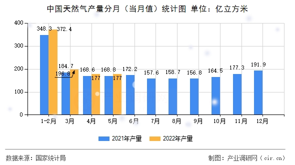 中國(guó)天然氣產(chǎn)量分月（當(dāng)月值）統(tǒng)計(jì)圖