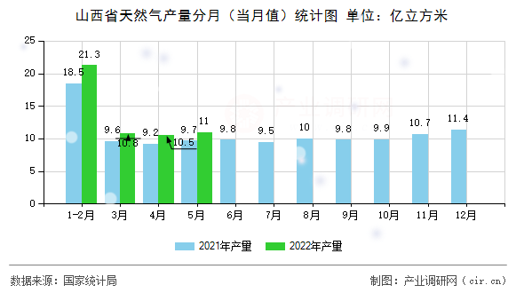 山西省天然氣產(chǎn)量分月（當(dāng)月值）統(tǒng)計圖