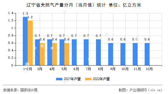 遼寧省天然氣產(chǎn)量分月（當(dāng)月值）統(tǒng)計(jì)