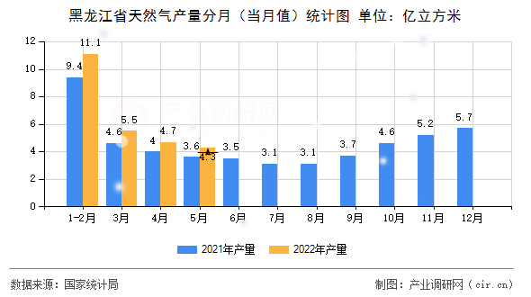 黑龍江省天然氣產(chǎn)量分月（當(dāng)月值）統(tǒng)計(jì)圖
