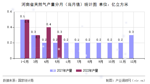 河南省天然氣產(chǎn)量分月（當(dāng)月值）統(tǒng)計(jì)圖