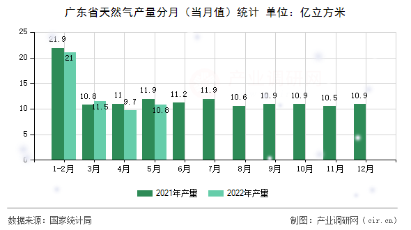 廣東省天然氣產(chǎn)量分月（當(dāng)月值）統(tǒng)計(jì)