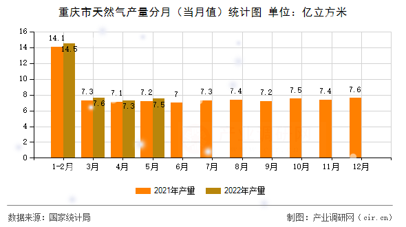 重慶市天然氣產(chǎn)量分月（當(dāng)月值）統(tǒng)計(jì)圖