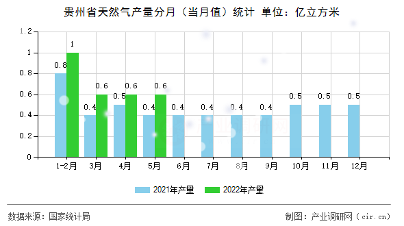 貴州省天然氣產(chǎn)量分月（當(dāng)月值）統(tǒng)計(jì)