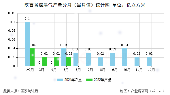 陜西省煤層氣產(chǎn)量分月（當(dāng)月值）統(tǒng)計(jì)圖