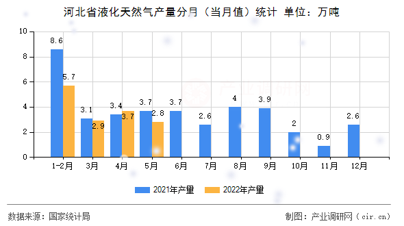 河北省液化天然氣產(chǎn)量分月（當(dāng)月值）統(tǒng)計(jì)