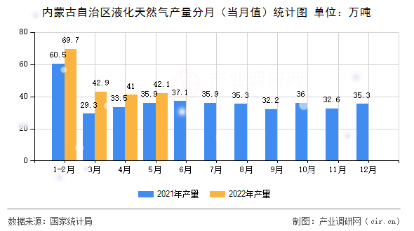 內(nèi)蒙古自治區(qū)液化天然氣產(chǎn)量分月（當(dāng)月值）統(tǒng)計圖