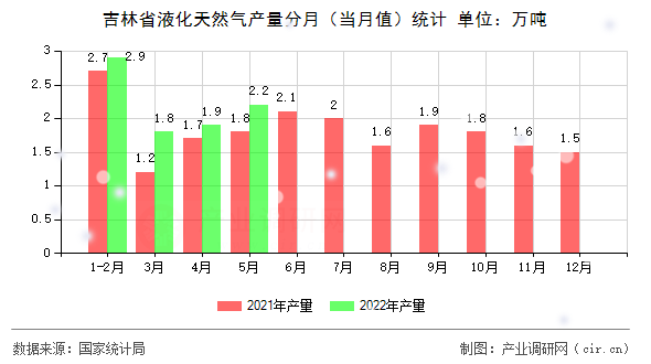 吉林省液化天然氣產(chǎn)量分月（當(dāng)月值）統(tǒng)計(jì)