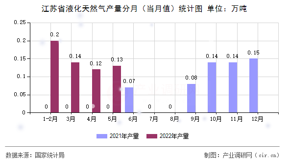 江蘇省液化天然氣產(chǎn)量分月（當(dāng)月值）統(tǒng)計(jì)圖