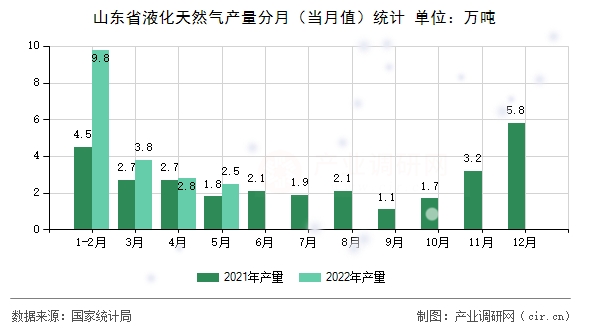 山東省液化天然氣產(chǎn)量分月（當月值）統(tǒng)計