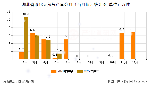湖北省液化天然氣產量分月（當月值）統(tǒng)計圖