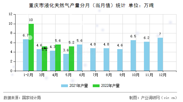 重慶市液化天然氣產(chǎn)量分月（當(dāng)月值）統(tǒng)計(jì)