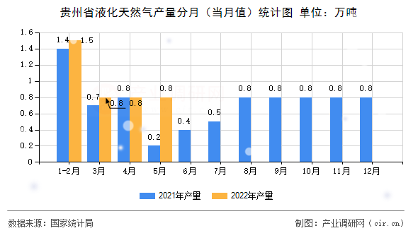 貴州省液化天然氣產(chǎn)量分月（當(dāng)月值）統(tǒng)計圖