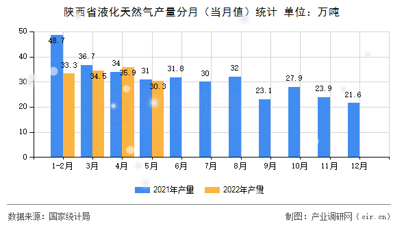 陜西省液化天然氣產(chǎn)量分月（當(dāng)月值）統(tǒng)計(jì)