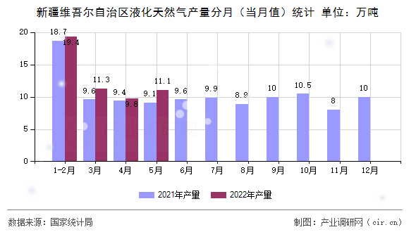 新疆維吾爾自治區(qū)液化天然氣產(chǎn)量分月（當(dāng)月值）統(tǒng)計(jì)