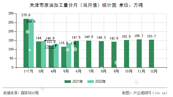 天津市原油加工量分月（當(dāng)月值）統(tǒng)計圖