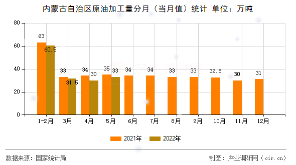 內(nèi)蒙古自治區(qū)原油加工量分月（當月值）統(tǒng)計