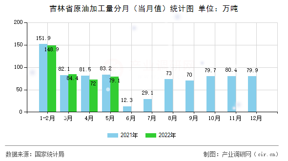 吉林省原油加工量分月（當(dāng)月值）統(tǒng)計(jì)圖