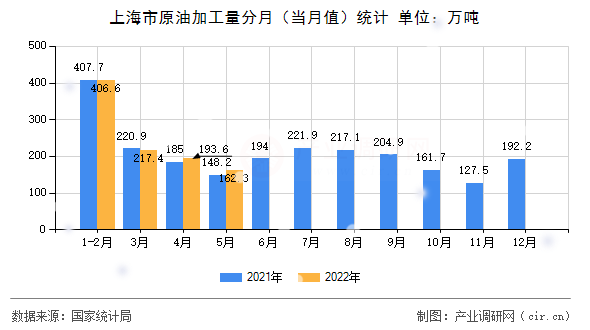 上海市原油加工量分月（當(dāng)月值）統(tǒng)計