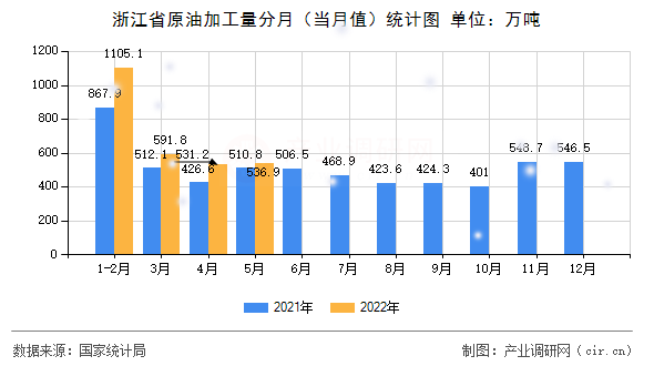 浙江省原油加工量分月（當月值）統(tǒng)計圖