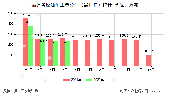福建省原油加工量分月（當(dāng)月值）統(tǒng)計