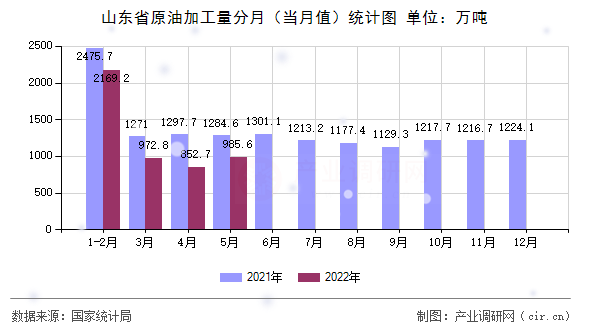 山東省原油加工量分月（當月值）統(tǒng)計圖