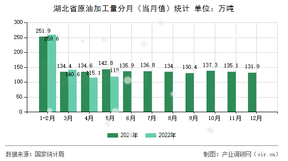 湖北省原油加工量分月（當(dāng)月值）統(tǒng)計